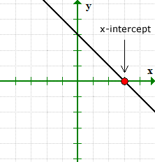 the x-intercept of a line as shown on a graph