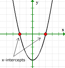 the x-intercepts of a quadratic function or parabola on a graph