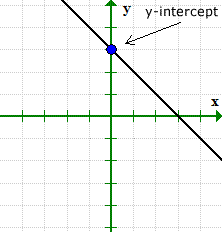 y-intercept of a line or linear function on a graph