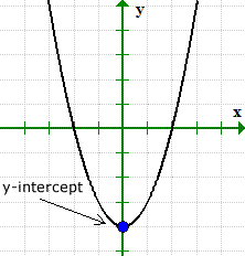 y-intercept of a quadratic function illustrated on xy-axis