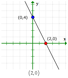 a line with an y-intercept at (0,4) and x-intercept at (2,0)