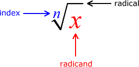 In the nth root of x, n is the index and x is the radicand.