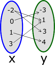 a mapping diagram where the element -2 is mapped to 1 and 3, the 0 is mapped to -3,  1 is mapped to 4, and 3 is mapped to 1