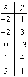 a table with wherein the x column has entries -2, -2, 0, 1, and 3 while the y column has entries 1, 3, -3, 4 and 1