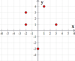 a graph showing five points on the plane with coordinates (-2,1), (-2,3), (1,4), (3,1) and (0,-3)