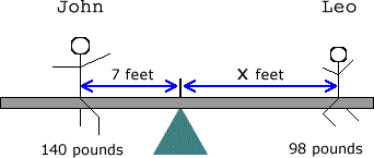 a diagram of two persons who are on a ladder. John is 7 feet away from the fulcrum while Leo has an unknown distance from the fulcrum. John has a weight of 140 pounds while Leo has a weight of 98 pounds.