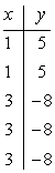 a table with x entries of 1, 1, 3, 3,3 and y entries of 5, 5, -8, -8, -8