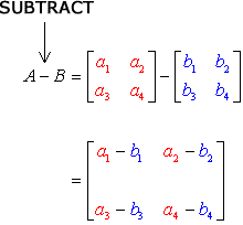 A formula showing how to subtract matrices A and B, that is matrix A minus matrix B.