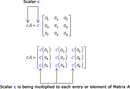 Scalar "c" is being multiplied to each entry or element of Matix A. The scalar value"c" is multiplied to Matrix A. The result equals to matrix cA with elements c*a1, c*a2, and c*a3 on the first row, elements c*a4, c*a5 and c*a6 on the second row, and elements a*a7, a*a8, and c*a9 on the third row. This can also be written as c*A=[c*a1,c*a2,c*a3;c*a4,c*a5,c*a6;c*a7,c*a8,c*a9].