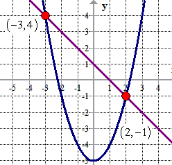 the quadratic function intersects the linear function at 2 points 