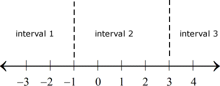 The fist interval consists of -3,-2,-1; the second interval is 0, 1, 2, 3; and the third interval has 4 and so on.