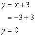 y=0