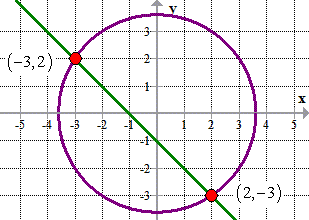the secant line x+y=-1 intersects the circle x^2+y^2=13 at points (-3,2) and (2,-3)