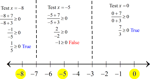 1/5 is greater than or equal to 0 is true, -1 is greater than or equal to 0 is false, and (7/3) is greater than or equal to 0 is true.