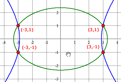 a hyperbola intersecting an ellipse at exactly four points
