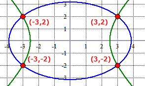 an ellipse intersecting a hyperbola