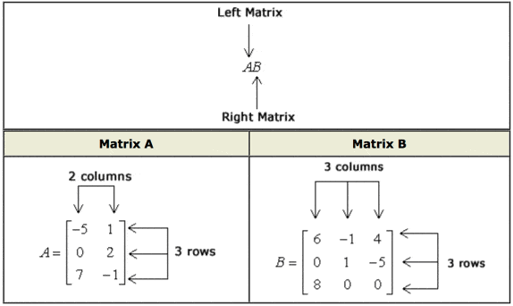There are two matrices here namely A and B. In A*B, matrix A is the left matrix while matrix B is the right matrix. Matrix A is a 3 by 2 matrix with elements [-5,1;0,2;7,1] while matrix B is a 3 by 3 matrix with entries [6,-1,4;0,1,-5;8,0,0].