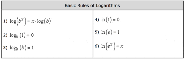 This is a two-column table showing the basic or fundamental rules of the logarithms. The first rule states that the log of base 10 of b^x is equal to x times the log of base 10 of b. The second rule states that the log of base 10 of 1 is equal to zero. The third rule states that the log of base b of b equals 1. The fourth rule states that the natural logarithm of 1 is equal to zero. The fifth rule states that the natural logarithm of the natural number "e" is equal to 1. And finally, the sixth rule states that the natural logarithm of e^x is equal to x.