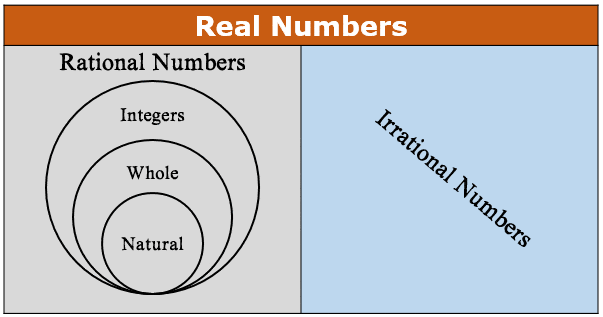 a diagram of the real number system showing real numbers classified into two sets, namely, the sets of rational and irrational numbers. within the set of rational numbers are the set of natural or counting numbers, the set of whole numbers, and the set of integers.