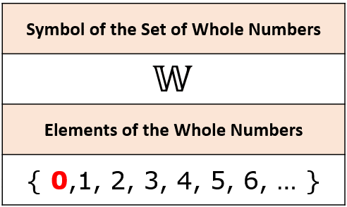 the symbol W indicates the set of whole numbers. on the other hand, the elements of the set of whole numbers can be expressed as {0, 1, 2, 3, 4, 5, 6, ...}.