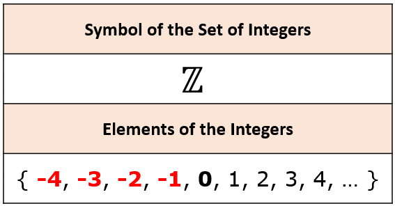the symbol for the set of integers is Z while the elements of the set of integers can be expressed as {-4, -3, -2, -1, 0, 1, 2, 3, 4, ...}.