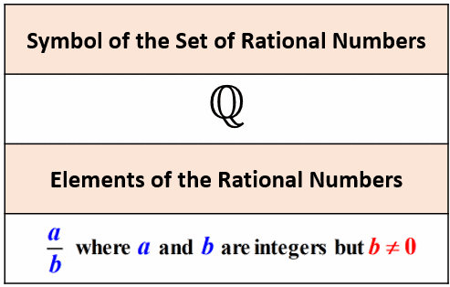 the symbol Q indicates the set of rational numbers. meanwhile, the elements of the set of rational numbers are expressed as a/b where a and b are integers but b≠0.