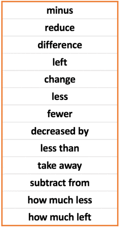 key words that mean subtraction in algebraic expressions are minus, reduce, difference, left, change, less, fewer, decreased by, less than, take away, subtract from, how much less, and how much left.