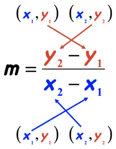 illustrates how the slope formula is used how to find the slope of the line passing through a given two points or ordered pairs which are (x1,y1) and (x2,y2)