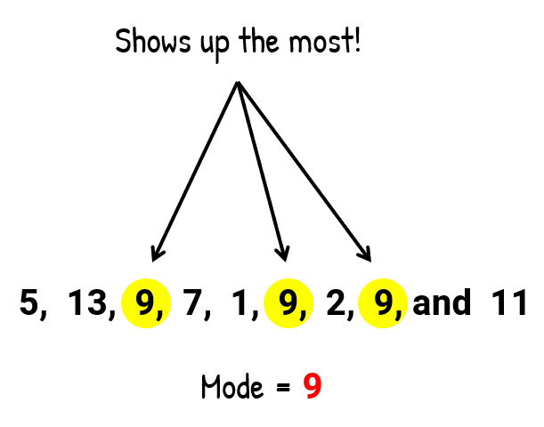 In the data set 5, 13, 9, 7, 1, 9, 2, 9, and 11, the number 9 shows up the most. Thus the Mode = 9.