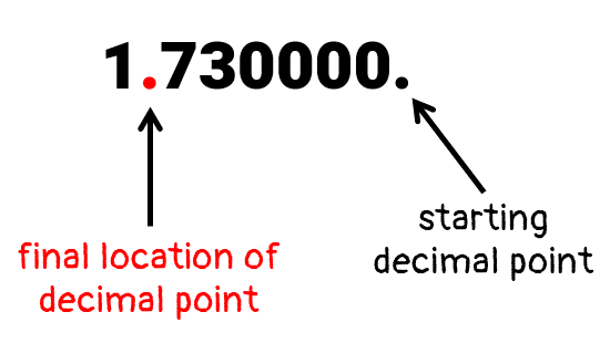 in our decimal number 1,730,000, the starting decimal point is located on the right of the last 0 which is the rightmost side of the number. when moved to get a decimal number between 1 and 10, the final location of the decimal point is between 1 and 7. 