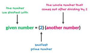 Prime Factorization of an Integer | ChiliMath