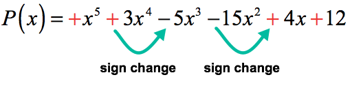 The polynomial P(x)=x^5+3x^4-5x^3-15x^2+4x+12 has two (2) sign changes.