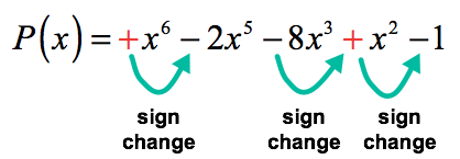 The polynomial P(x)=x^6-2x^5-8x^3+x^2-1 has three (3) sign changes.