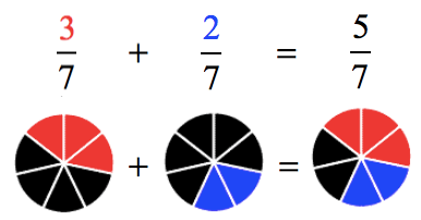 this illustration shows the addition of two fractions namely 3/7 and 2/7 with a visual model using shaded circles. (3/7) added to (2/7) is equal to 5/7 because we get the sum of the numerator and copying the common denominator.