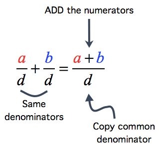 let a, b, and d be integers but b ≠ 0. (a/d) + (b/d) = (a+b)/d. we can simply add the numerators because they have the same or like denominator which is d.