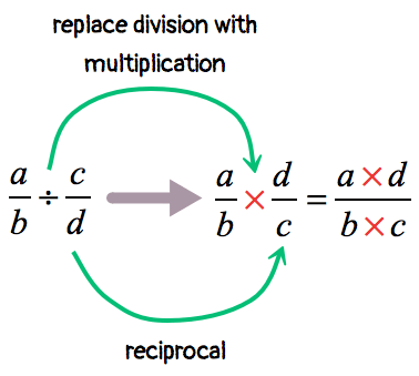 when dividing fractions, we get the reciprocal of the divisor then replace the division operation with multiplication. here we have d/c as the reciprocal of the fraction c/d. thus in a/b÷c/d, we proceed by writing (a/b)(d/c) = (a)(d)/(b)(c).