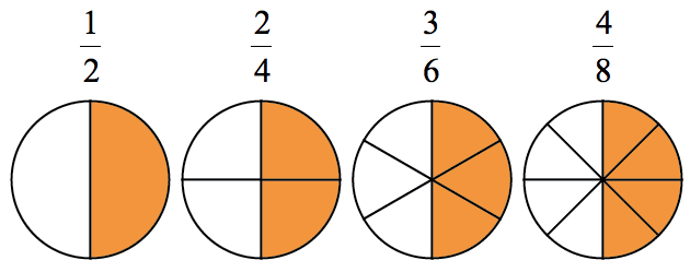 an illustration showing 1/2 as a circle divided into two equal parts with one part shaded, 2/4 as a circle divided into four equals parts with two parts shaded, 3/6 as a circle divided into six equal parts with three parts shaded, and finally 4/8 as a circle divided into eight equal parts with four parts shaded. note that 1/2, 2/4, 3/6, and 4/8 are equivalent fractions.