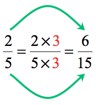 when we multiply both the numerator and denominator of 2/5 by 3, we get 6/15. thus, 2/5 and 6/15 are equivalent fractions.