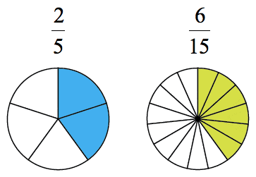 2/5 is represented by a circle divided into five equal parts with two parts shaded. similarly. 6/15 is shown as a circle divided into fifteen equal parts with six parts shaded. since 2/5 and 6/15 have the same amount of shaded area, therefore they are equivalent fractions.