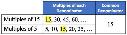 a table showing the first five multiples of the numbers 5 and 15. The LCM is found to be 15. We can write this as LCM (15, 5) = 15.