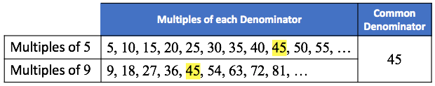 a table showing the first few multiples of 5 and 9. It's obvious to see on the list that 45 is the least common multiple. Therefore, LCM (5, 9) = 45.