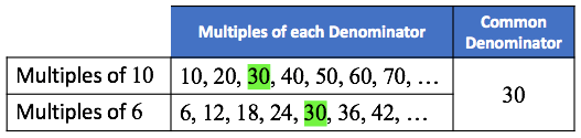 this table shows the first nine multiples of the numbers 6 and 10. The first eight multiples of 6 are 6, 12, 18, 24, 30, 36, 42, and 48. While the first eight multiples of 10 are 10, 20, 30, 40, 50, 60, 70, and 80. Since the least common number on both lists is 30, the least common multiple of 10 and 6 is 30. This can be written as LCM (10, 6) = 30.