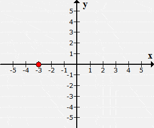a point is moved 3 units to the left from the origin (0,0)