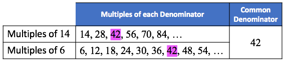this table shows the first seven multiples of 14 and 6. From the list of multiples, we can see that the LCM is 42. We can also write this as LCM (14, 6) = 42.