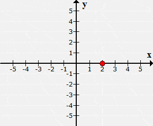 a point is moved 2 units to the right from the origin 