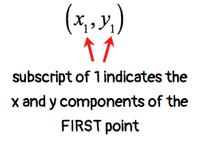 The subscript of 1 indicates that the x and y are the components of the first ordered pair or point.