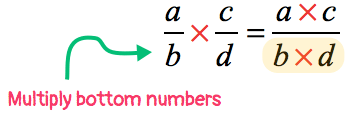 we then multiply the bottom numbers, b and d, to find the new denominator. thus, (a/b)(c/d)= where (b)(d) is our new denominator.
