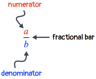 this illustration displays the different parts of a fraction. in a/b, a is the numerator which is the top number while b is the denominator which is the bottom number. the "line segment" that separates the numerator and the denominator is called the fractional bar.