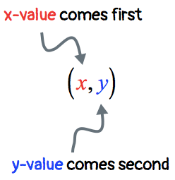 a point is commonly written as (x, y) where the x-value always comes first while the y-value comes second. 