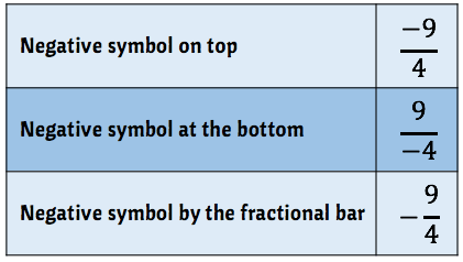 this table explains three different ways how to express a negative fraction. for example, for negative nine-fourths (-9/4), one way to write it is to attach the negative sign on the numerator. the second is to attach the negative sign in the denominator and thirdly, attaching the negative sign directly on the same level of the fractional bar. 